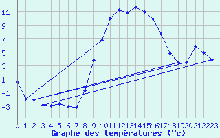 Courbe de tempratures pour Elzach-Fisnacht