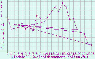 Courbe du refroidissement olien pour Foellinge