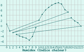 Courbe de l'humidex pour La Beaume (05)