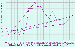 Courbe du refroidissement olien pour Ulm-Mhringen