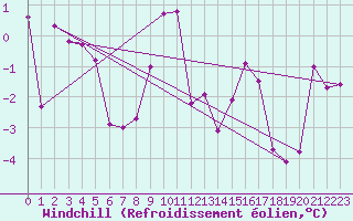 Courbe du refroidissement olien pour Corvatsch
