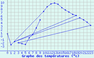 Courbe de tempratures pour Temelin