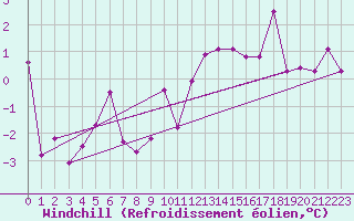 Courbe du refroidissement olien pour Ble / Mulhouse (68)