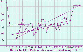 Courbe du refroidissement olien pour Hawarden