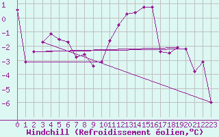 Courbe du refroidissement olien pour Altdorf
