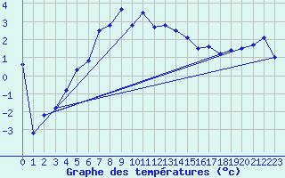 Courbe de tempratures pour Naluns / Schlivera