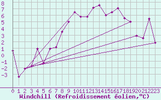 Courbe du refroidissement olien pour Naluns / Schlivera