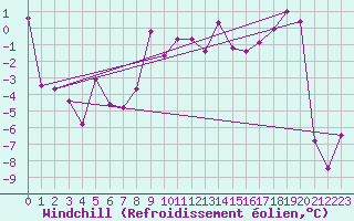 Courbe du refroidissement olien pour Ischgl / Idalpe