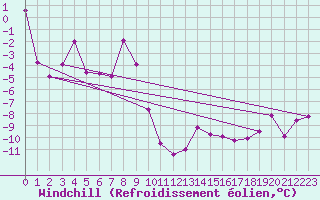 Courbe du refroidissement olien pour Bo I Vesteralen