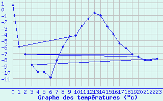 Courbe de tempratures pour Boboc