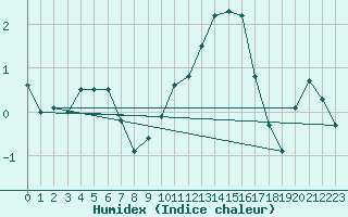 Courbe de l'humidex pour Mcon (71)