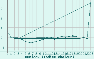 Courbe de l'humidex pour Simplon-Dorf