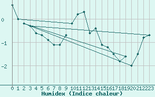 Courbe de l'humidex pour La Fretaz (Sw)