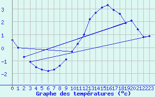 Courbe de tempratures pour Seichamps (54)