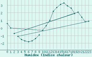 Courbe de l'humidex pour Seichamps (54)