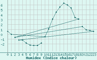 Courbe de l'humidex pour Monts-sur-Guesnes (86)