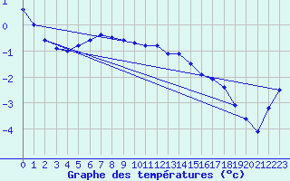 Courbe de tempratures pour Neuhaus A. R.