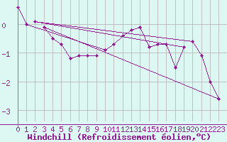 Courbe du refroidissement olien pour Carlsfeld