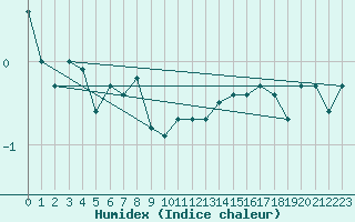 Courbe de l'humidex pour Kvitfjell