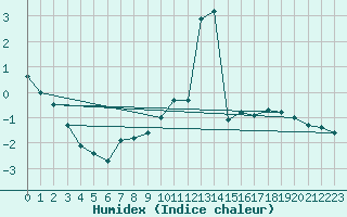 Courbe de l'humidex pour Kahler Asten