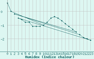 Courbe de l'humidex pour Cervena