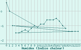 Courbe de l'humidex pour Grossenzersdorf