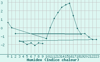 Courbe de l'humidex pour Saint-Vrand (69)