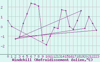 Courbe du refroidissement olien pour Interlaken