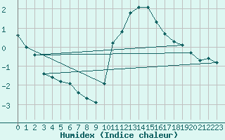 Courbe de l'humidex pour Croisette (62)