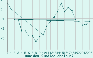 Courbe de l'humidex pour Bonnecombe - Les Salces (48)