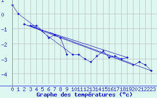 Courbe de tempratures pour La Fretaz (Sw)