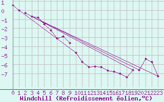 Courbe du refroidissement olien pour Ristna