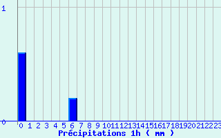 Diagramme des prcipitations pour Pont-de-Beauvoisin (38)