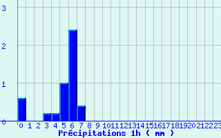 Diagramme des prcipitations pour Grand