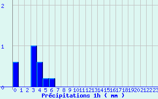 Diagramme des prcipitations pour Paris - Lariboisire (75)