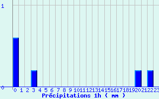 Diagramme des prcipitations pour Signy-le-Petit (08)