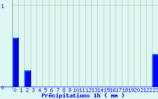 Diagramme des prcipitations pour Matha (17)