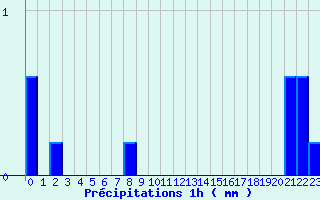 Diagramme des prcipitations pour Doullens (80)