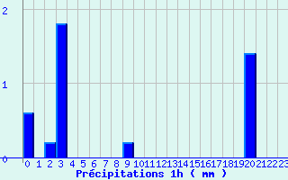 Diagramme des prcipitations pour Saint-Sorlin-en-Valloire (26)