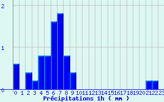 Diagramme des prcipitations pour Mosset (66)