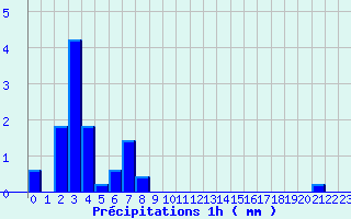 Diagramme des prcipitations pour Auzances (23)