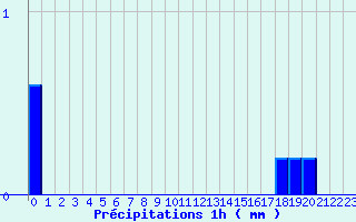 Diagramme des prcipitations pour Beaufort-sur-Gervanne (26)