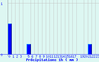 Diagramme des prcipitations pour Valognes (50)