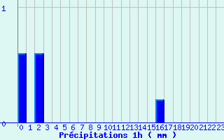 Diagramme des prcipitations pour Luay-le-Mle (36)