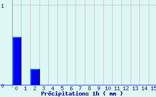 Diagramme des prcipitations pour Bourdeaux (26)