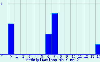 Diagramme des prcipitations pour Ribouisse (11)