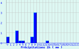 Diagramme des prcipitations pour Gaillard (74)