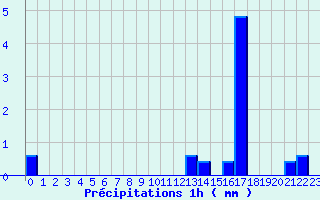 Diagramme des prcipitations pour Bon-sur-Lignon 2 (42)