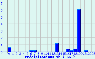 Diagramme des prcipitations pour Lannepax (32)