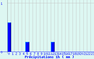 Diagramme des prcipitations pour Munster (68)